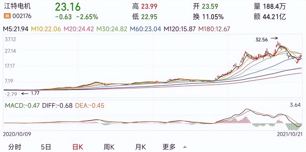 新能源汽车产业链10只小妖股