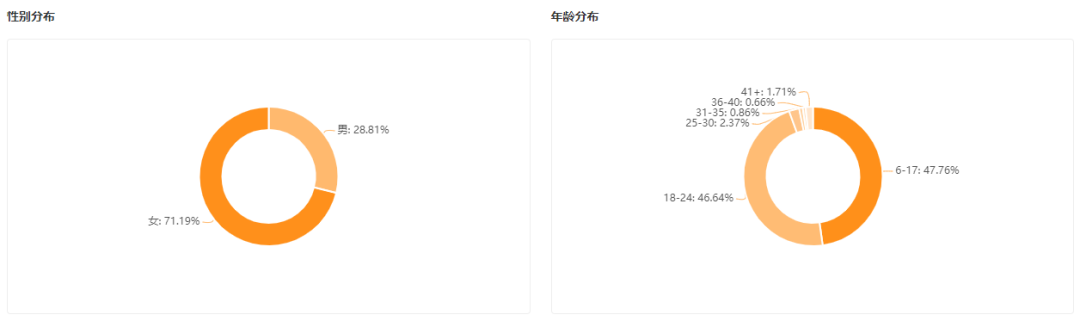 播放量高达4000w+，情侣如何靠撒狗粮出圈？