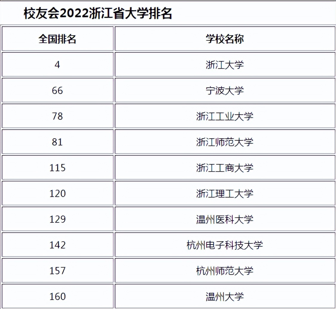 2022浙江省大学排名公布！浙江大学强势霸榜，浙江理工令人遗憾