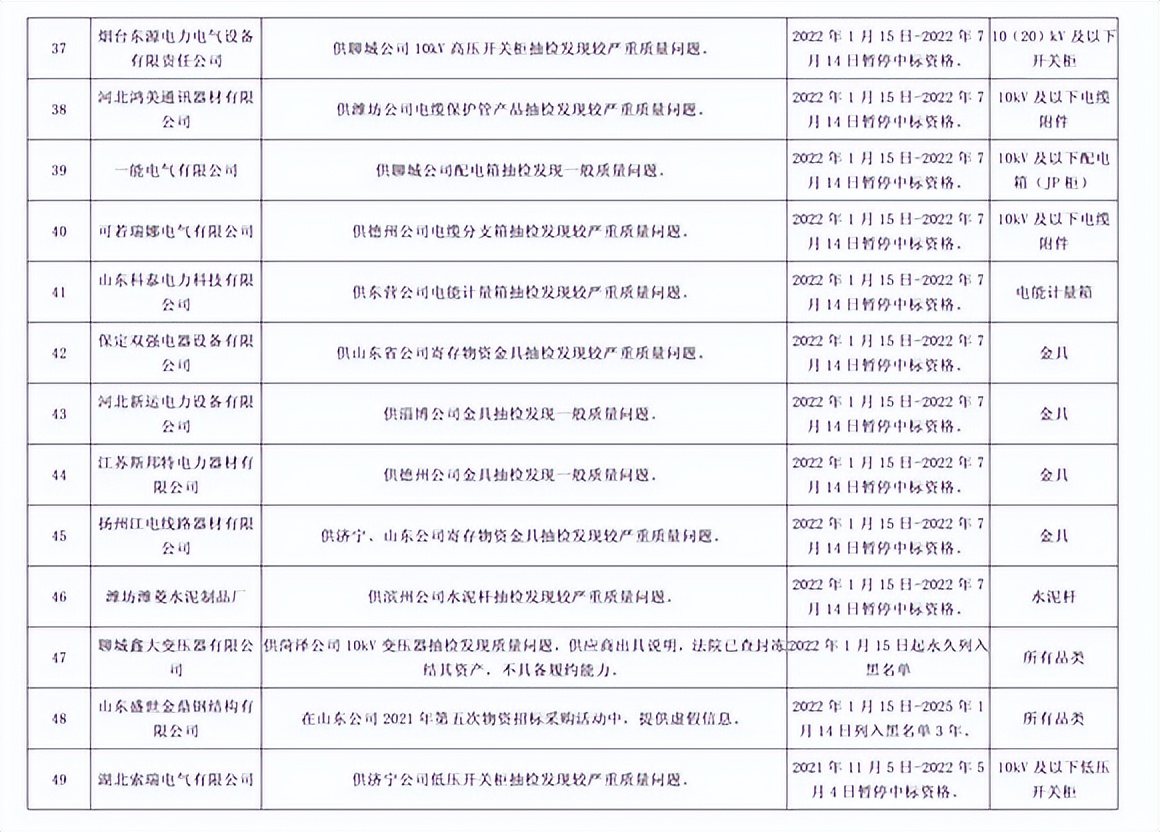 因产品存在严重质量问题，192家供应商被国网山东处罚并通报