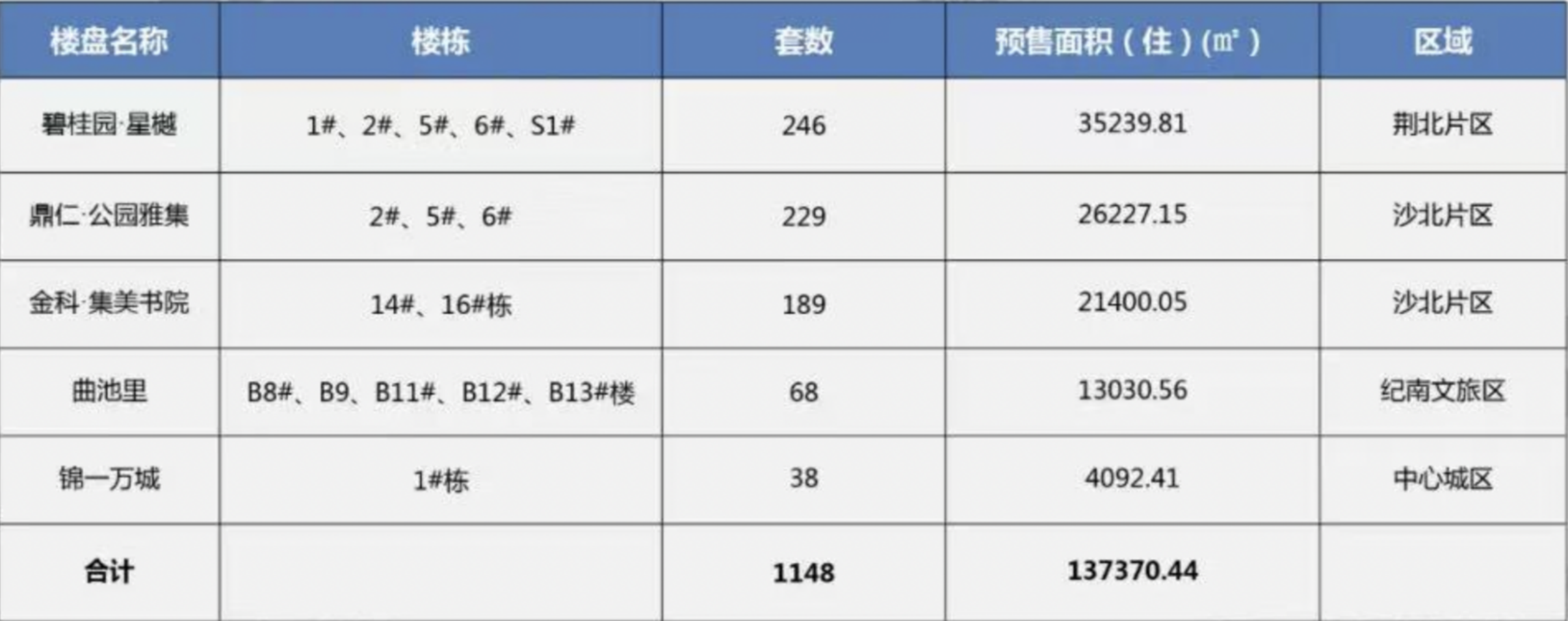 荆州楼市2021年11月市场月报