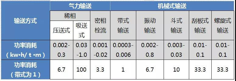 科里时丨气力输送结构特点简介