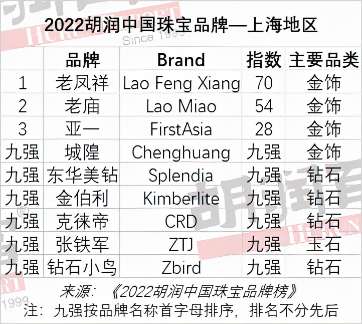 最受信賴中國黃金珠寶玉石品牌｜《2022胡潤中國珠寶品牌榜》發布