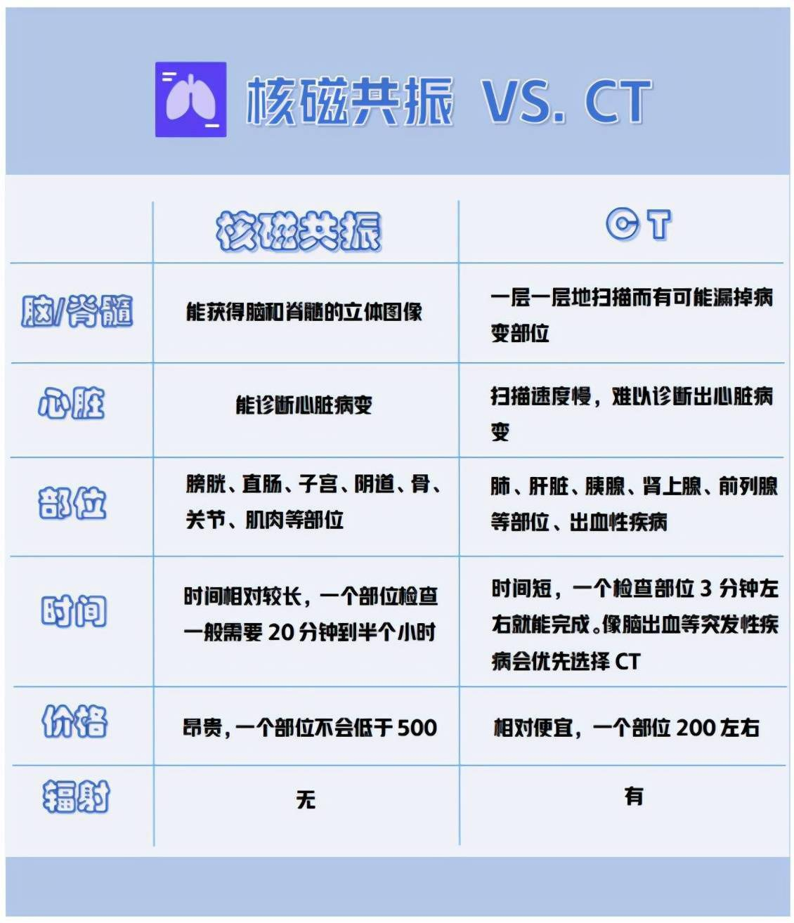 为何很多医生不建议患者做“核磁共振”？医生说出实情，瞧瞧吧