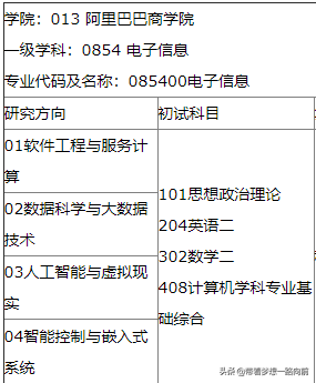 2022年考研调剂信息（按专业汇总）第六波