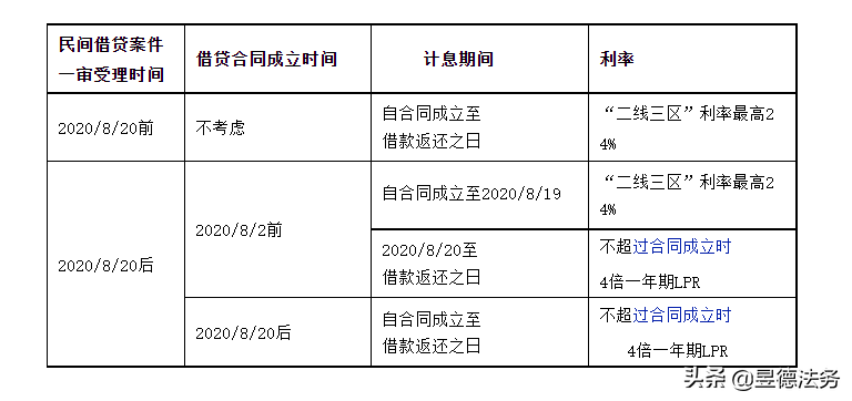 民间借贷纠纷利息核算标准及依据（2022版）