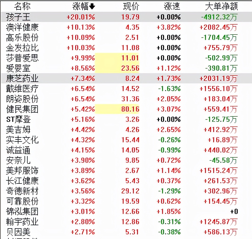 印钱生娃、硬核“催生”引热议后,三胎概念走强,孩子王等多股涨停