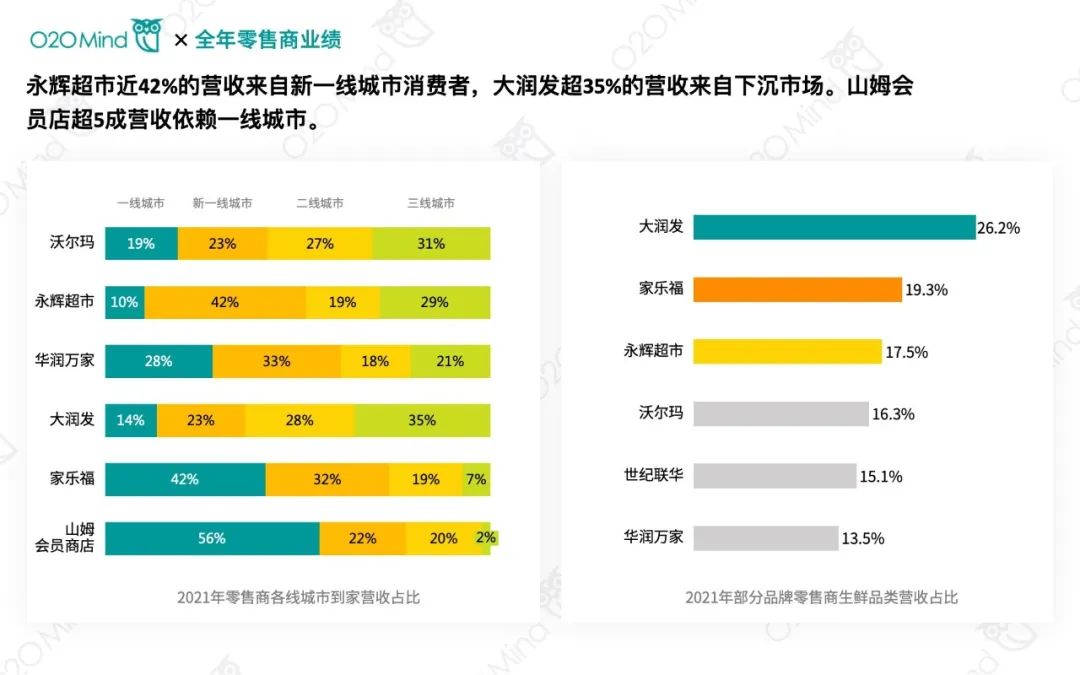 2021年零售商O2O业绩排行榜单 | 沃尔玛全年O2O营收84.3亿元