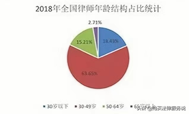 找律师的难点（3）选律师是该找年纪大的吗？
