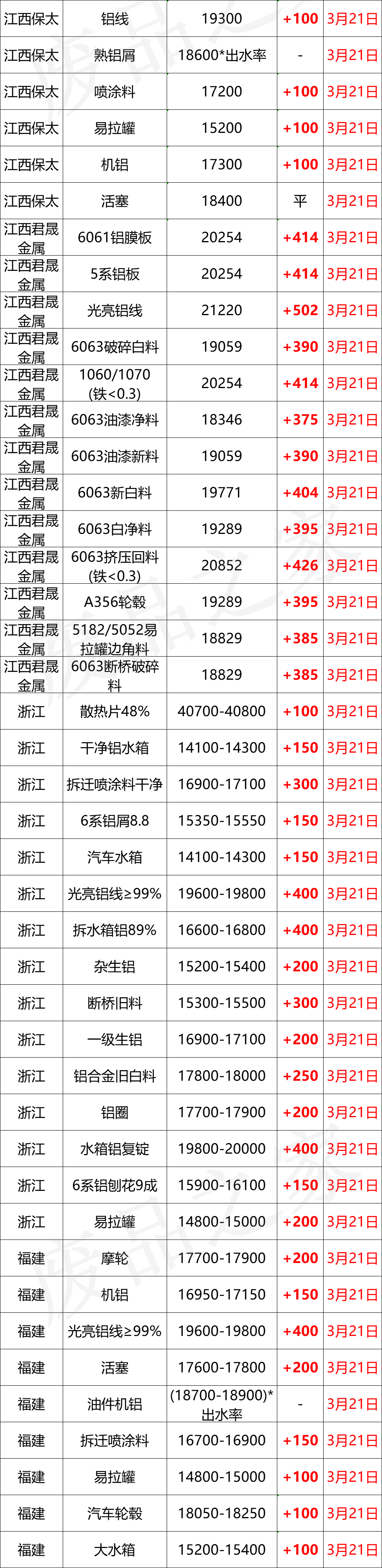 最新3月21日全国铝业厂家收购价格汇总（附铝业价格表）