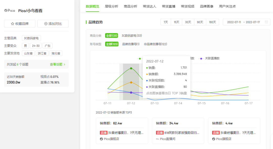 抖音电商月销4000W+，这个“小众赛道”即将爆发？