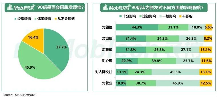 年轻人头发报告：每 4 位男性就有1人脱发