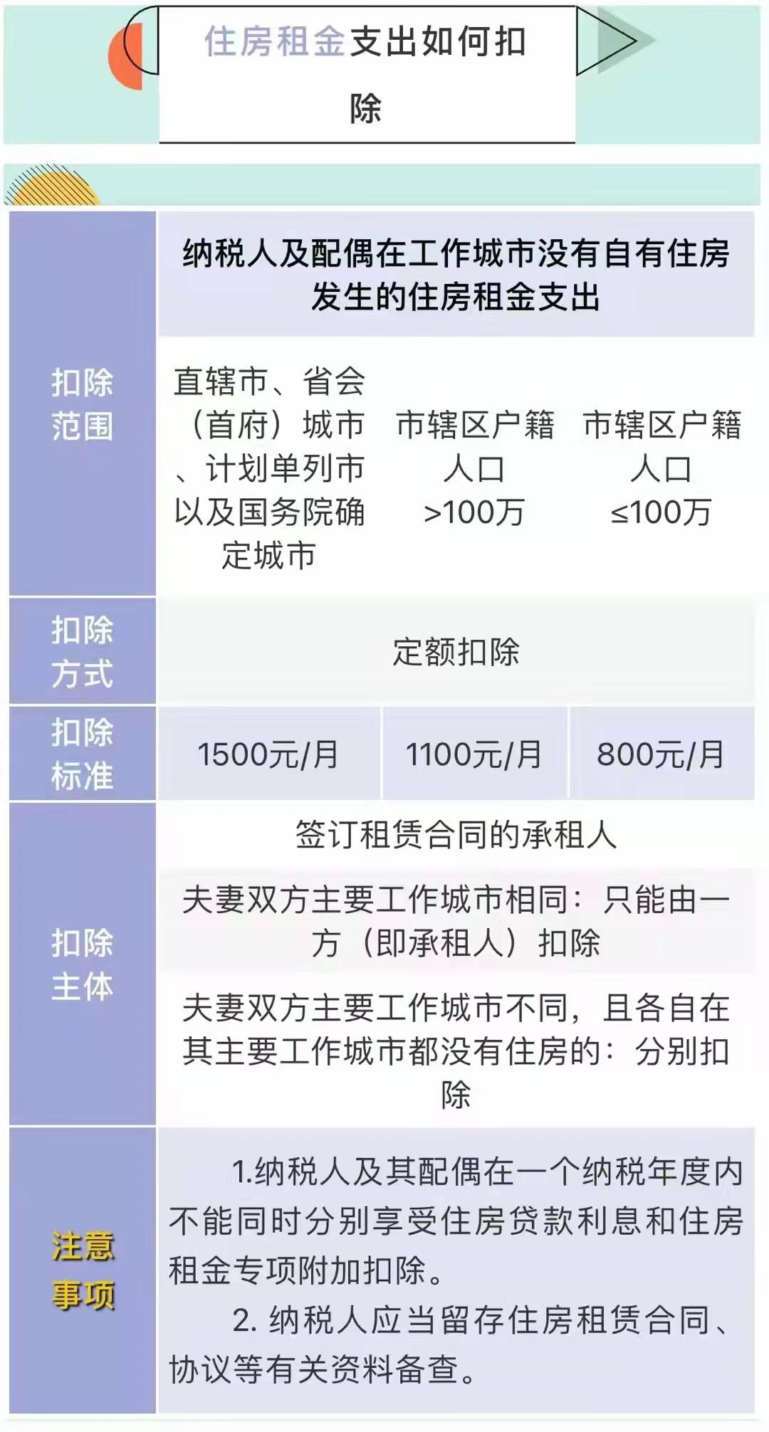 2022年个税专项附加扣除工作已经开始了，专项、专项附加是什么