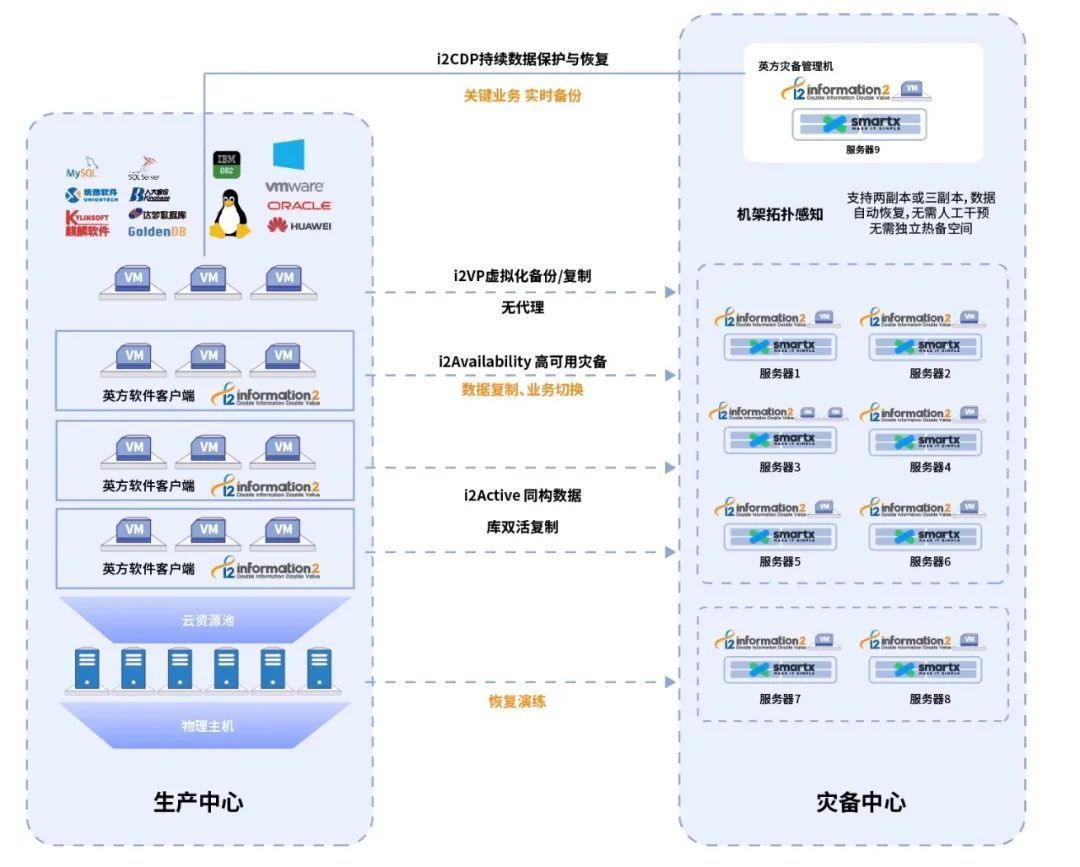 英方携手 SmartX 打造超融合灾备一体机解决方案