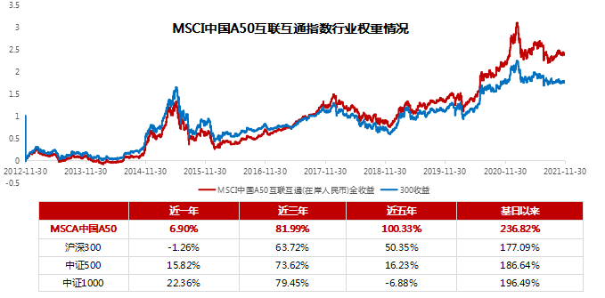 最近大火的“MSCI中国A50指数”，具体怎么投？