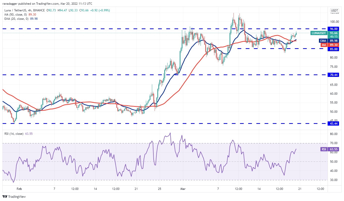 本周值得关注的 5 大加密货币：BTC、LUNA、AVAX、ETC、EGLD