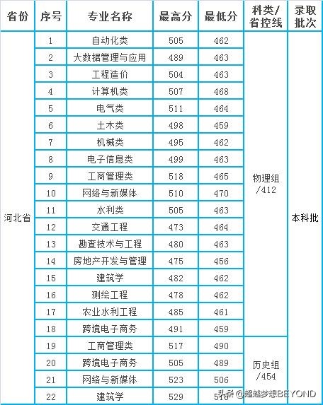 河北水利电力学院2021年各专业录取分数情况（本科）
