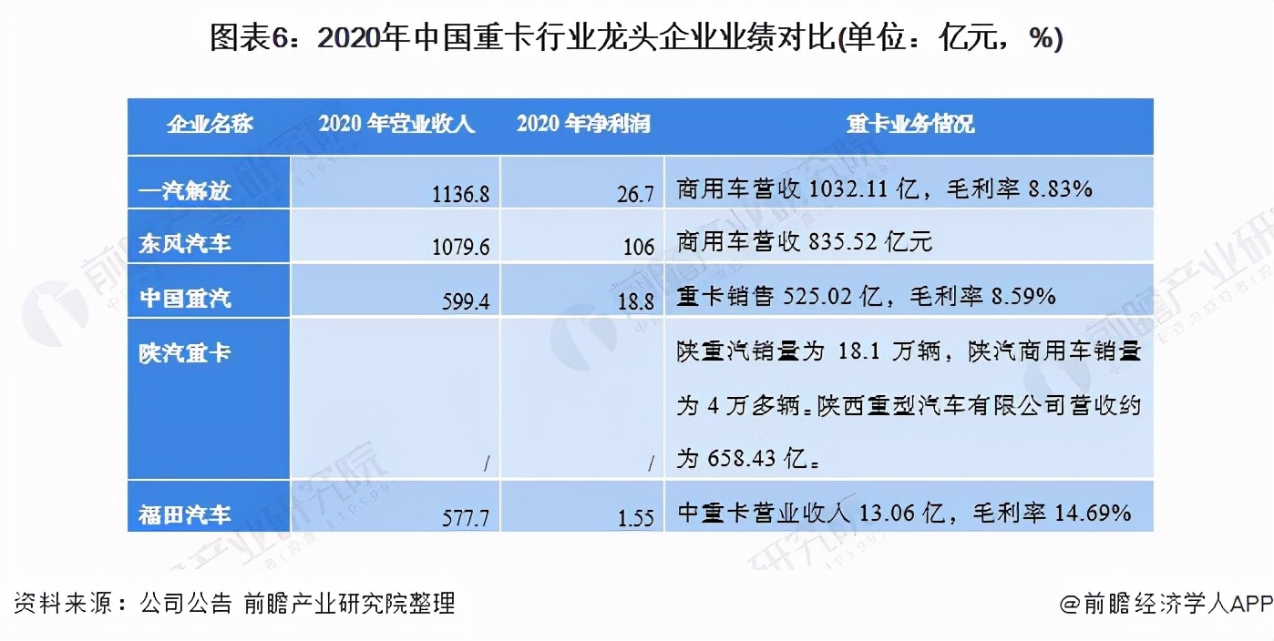 干货！2021年中国重卡行业龙头企业对比：解放、东风、重汽