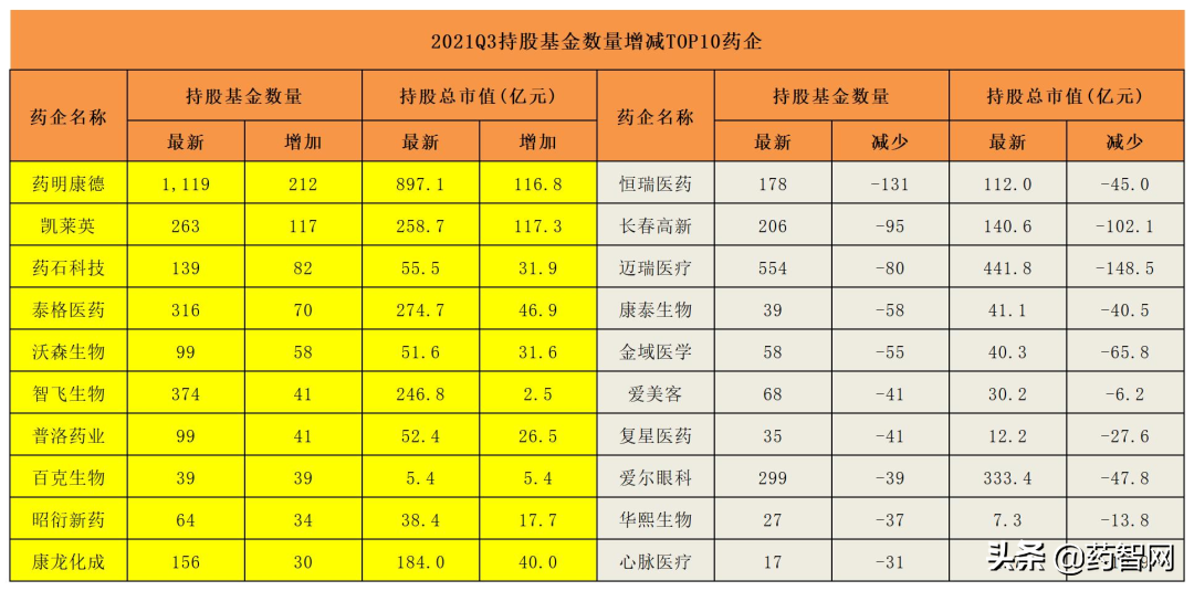 基金持仓医药巨变:转向医药制造,创新服务商成为新的“避风港”