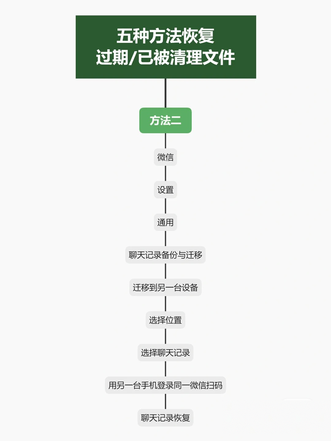 微信删掉的好友还能找回来吗(微信5种方法恢复过期/已被清理文件)