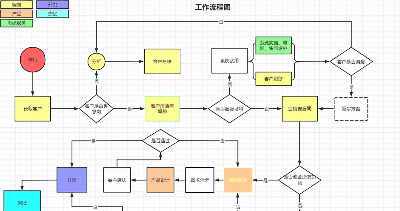 word文档中快速制作流程图的技巧