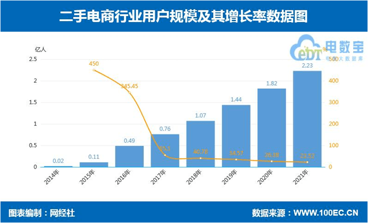 二手闲置交易行业的价值，不在“免费”