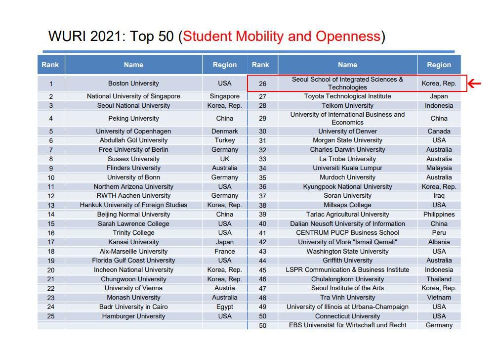 韩国首尔科大（aSSIST）——WURI世界创新大学2021年最新排名