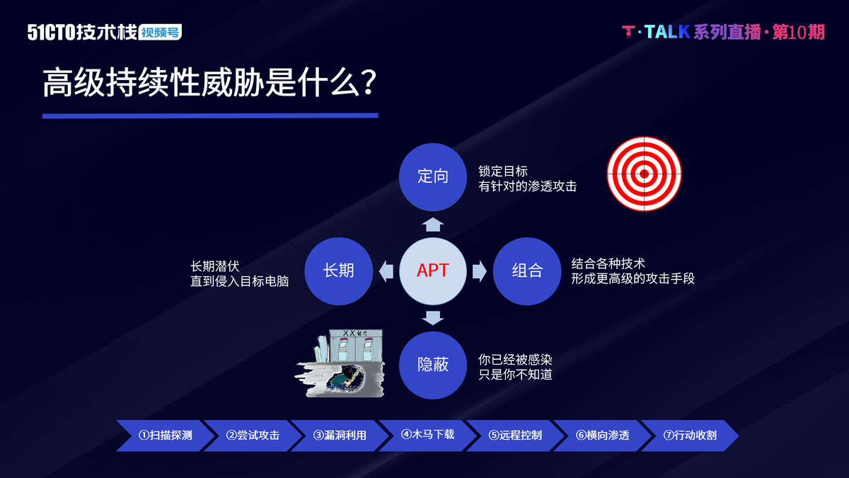 人工智能技术在高级威胁检测中的应用实践 | T·Talk