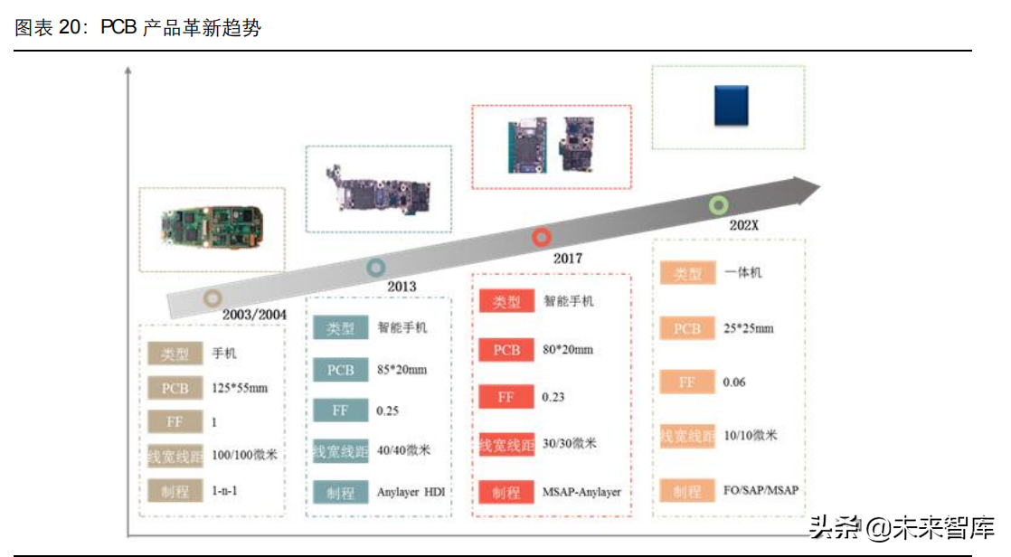 PCB 是什么产品材质(PCB行业深度研究：历经近百年发展的“电子产品之母”)