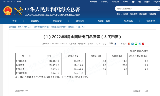 「观察」6月最新进出口数据发布！超预期？不要太乐观！看我解读