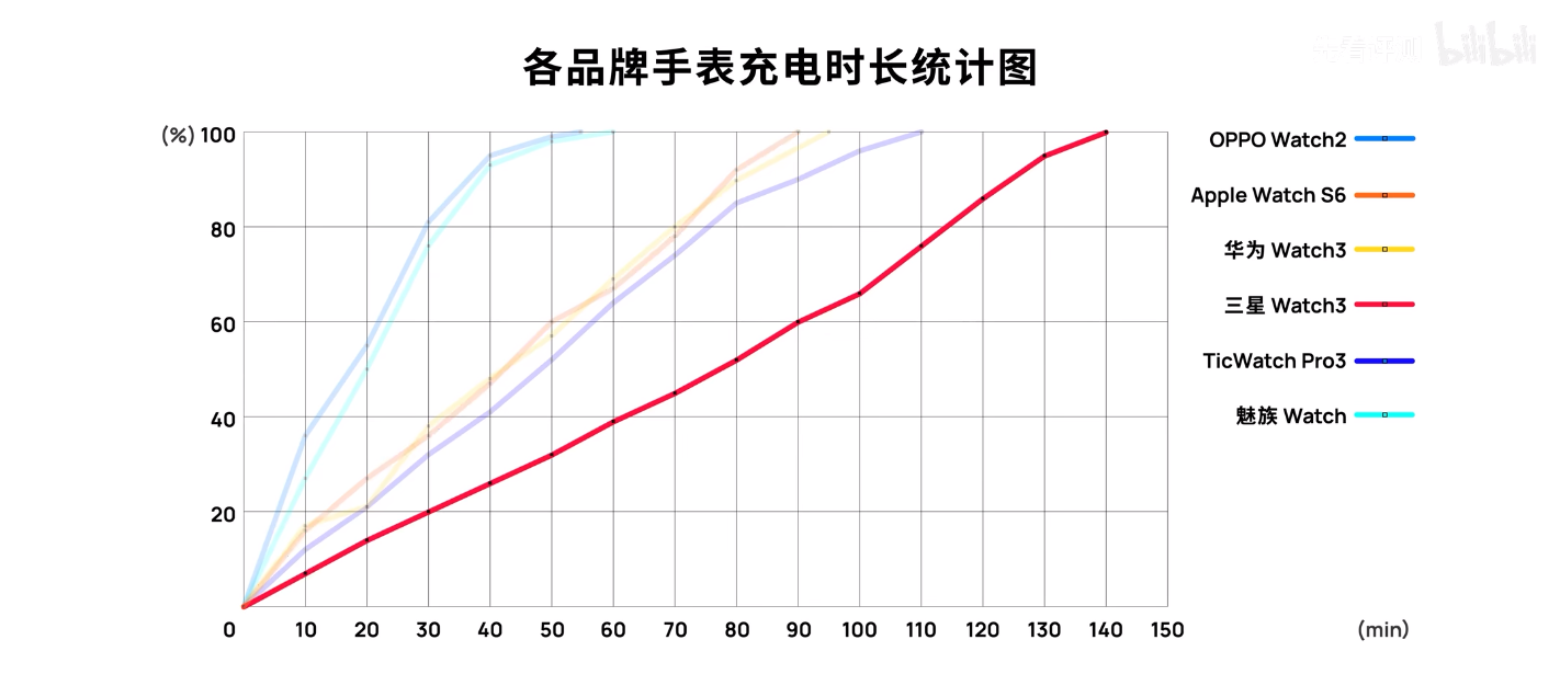 双12哪款智能手表最值得买？6款主流手表横评：综合表现最好是它