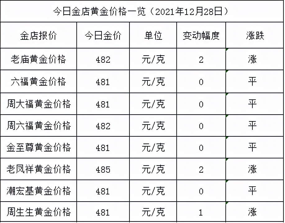 今日金价：又涨啦，老凤祥金店黄金价格485元/克