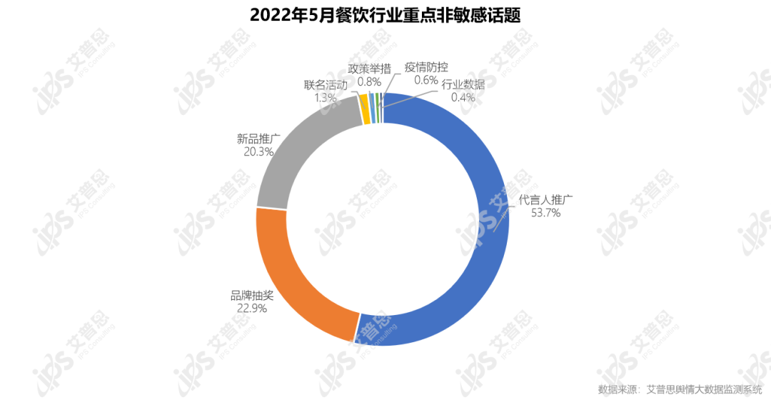 舆情报告｜2022年05月餐饮舆情监测数据盘点