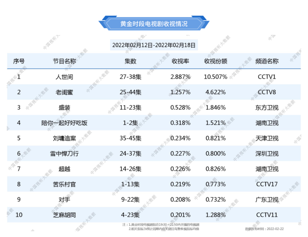 国内屡创收视奇迹，国外两极分化，国产剧真的难出海吗？