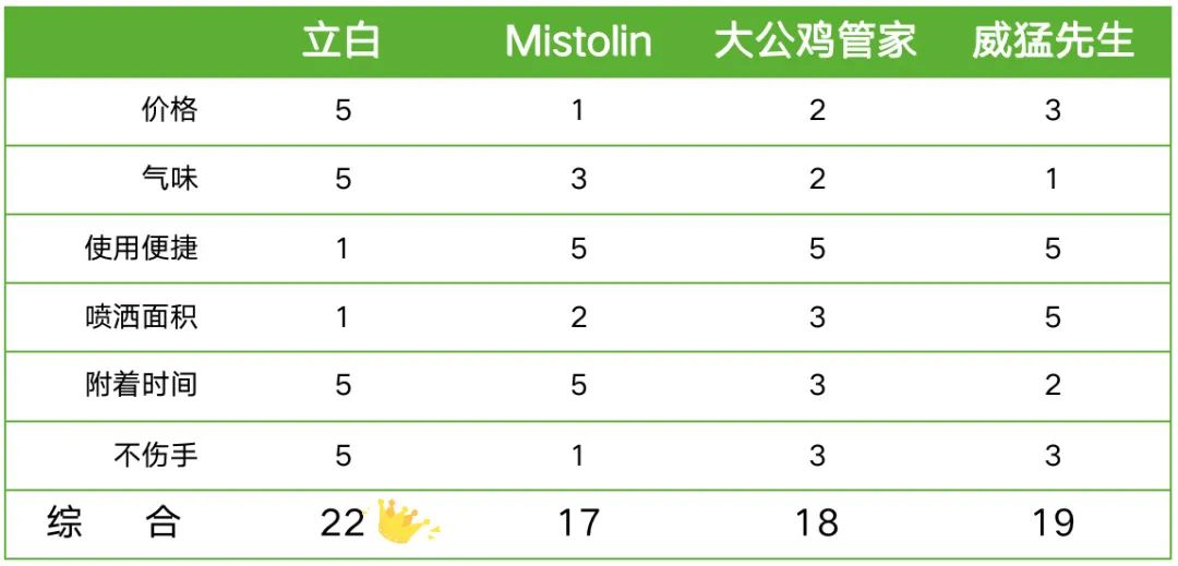 被吹爆的网红清洁神器，有些真的不要买