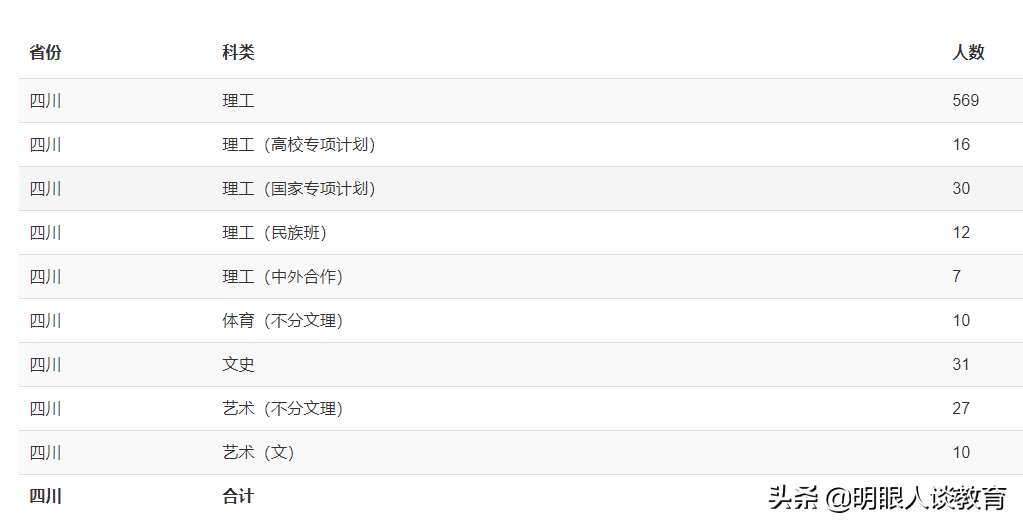 重庆大学2021四川专业分数线出炉,最低分仅607分，全部按大类招生