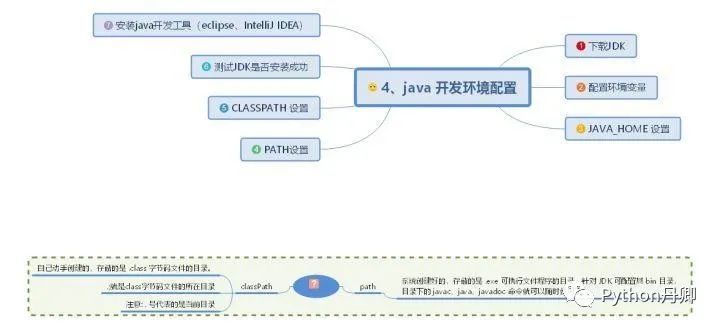 30 张Java 的思维导图，全面梳理构建 Java 的知识体系分享