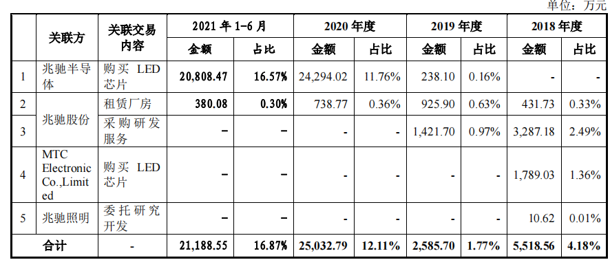 兆驰光元实控人或变动，或难分拆上市，营收净利润毛利率均下滑