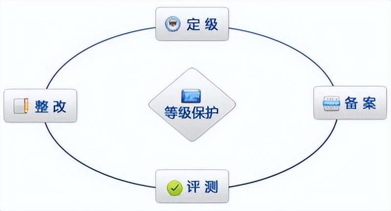 信息安全系统等级保护｜一文读懂“等保测评备案”