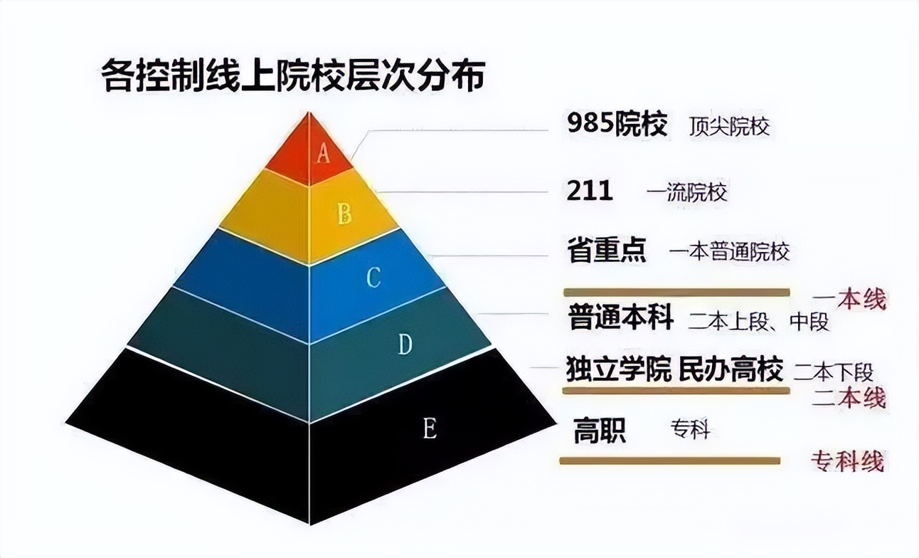国内大学共分“8个档次”，4档以下就业有难度，你排在哪一档？