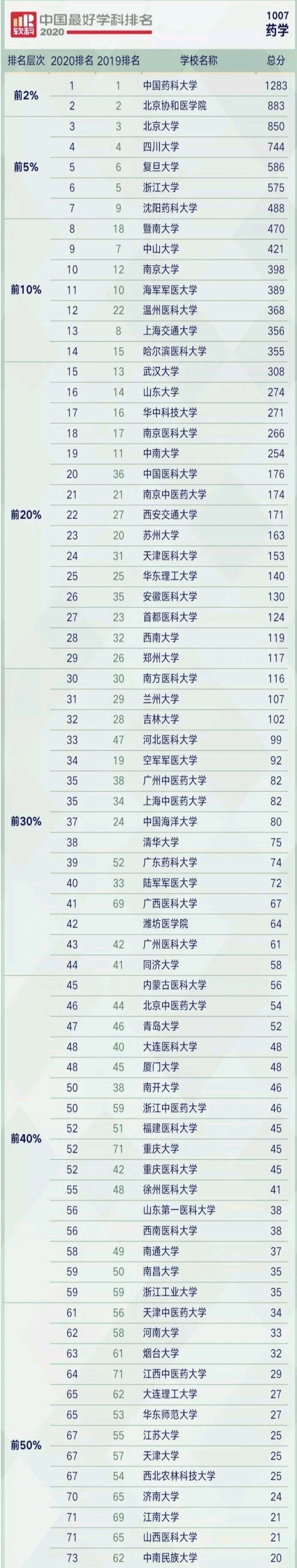 药学考研，除了“南药、北药”，还有哪些学校推荐？