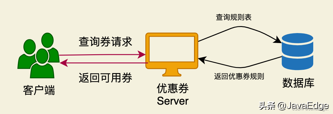 大厂的优惠券系统是如何设计的？