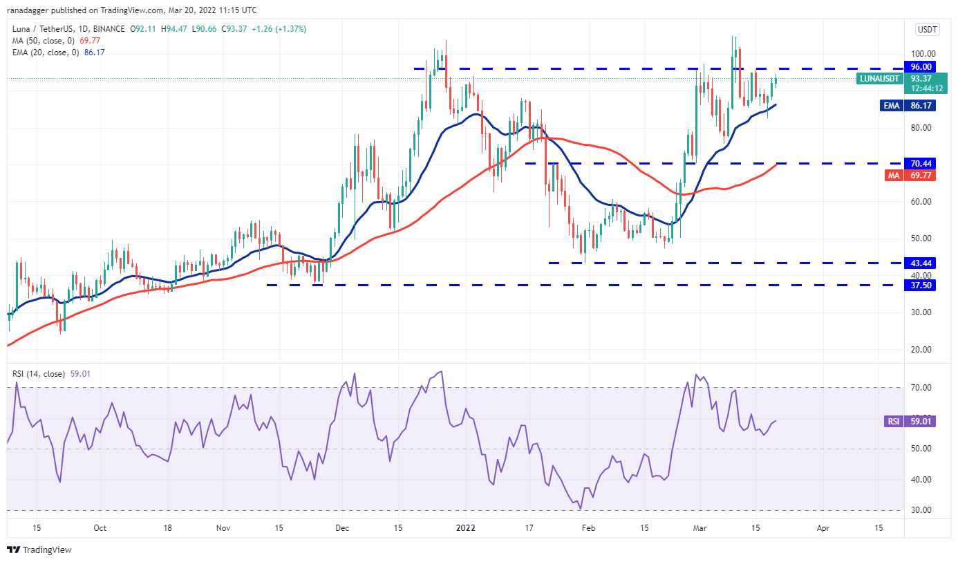 本周值得关注的 5 大加密货币：BTC、LUNA、AVAX、ETC、EGLD