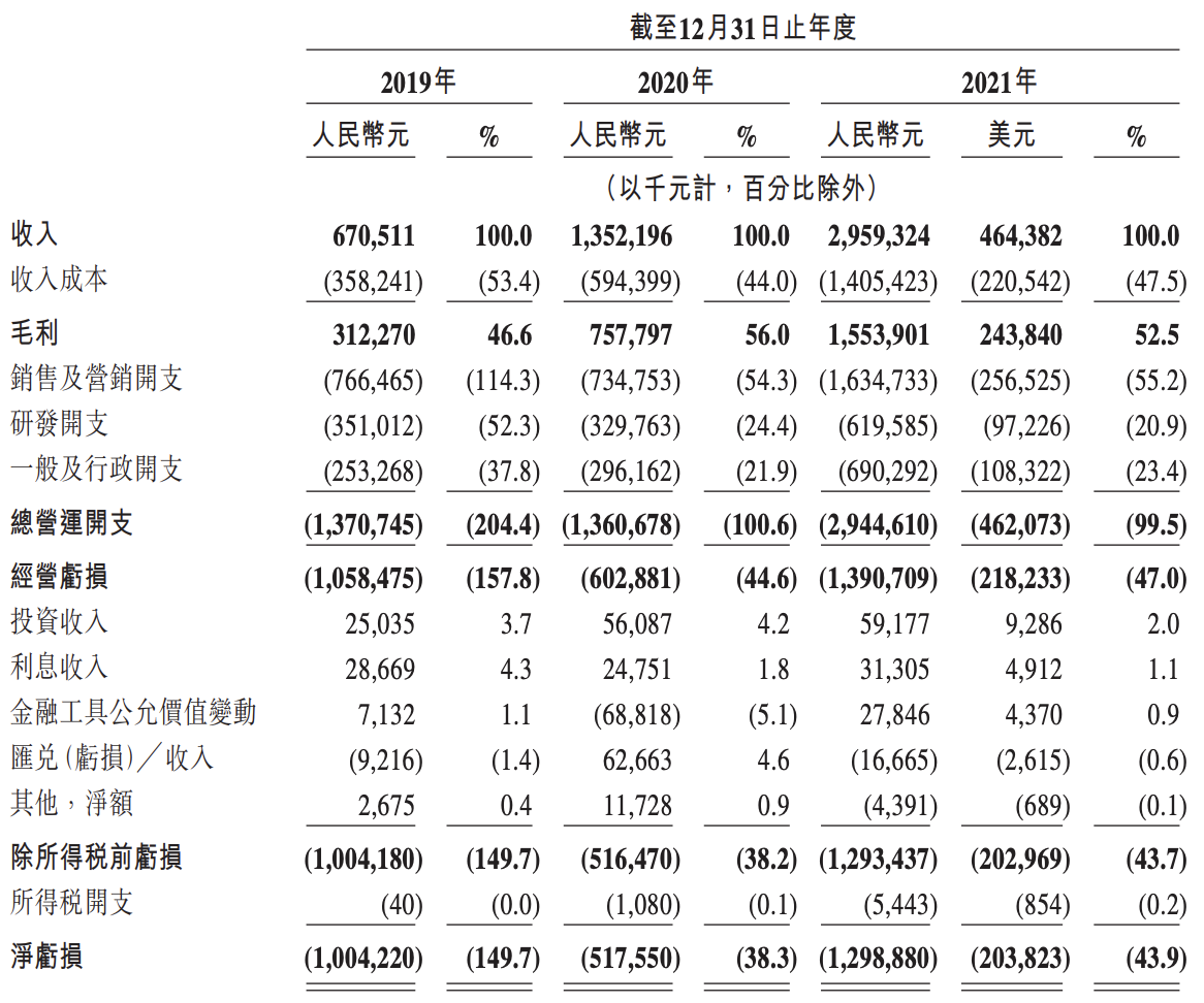 知乎冲刺港交所上市：前后披露数据打架，市值累计蒸发242亿元