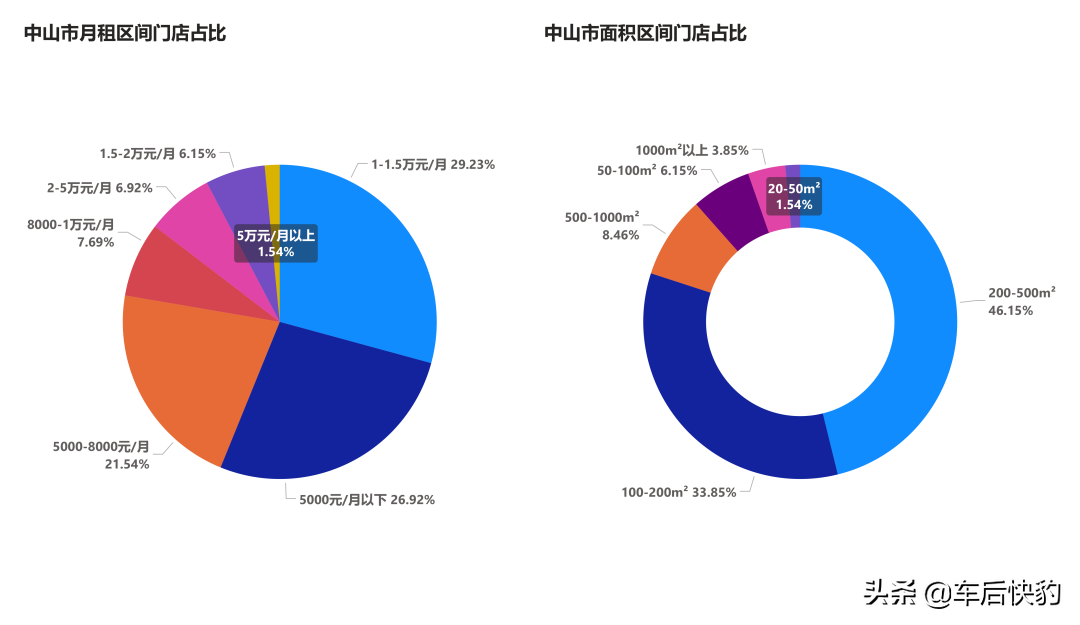 汽修美容开店｜大湾区各市租金&面积指南