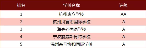京领发布2022年中国国际学校品牌价值百强榜