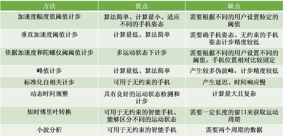為什么我的微信運動步數總是不那么精準？