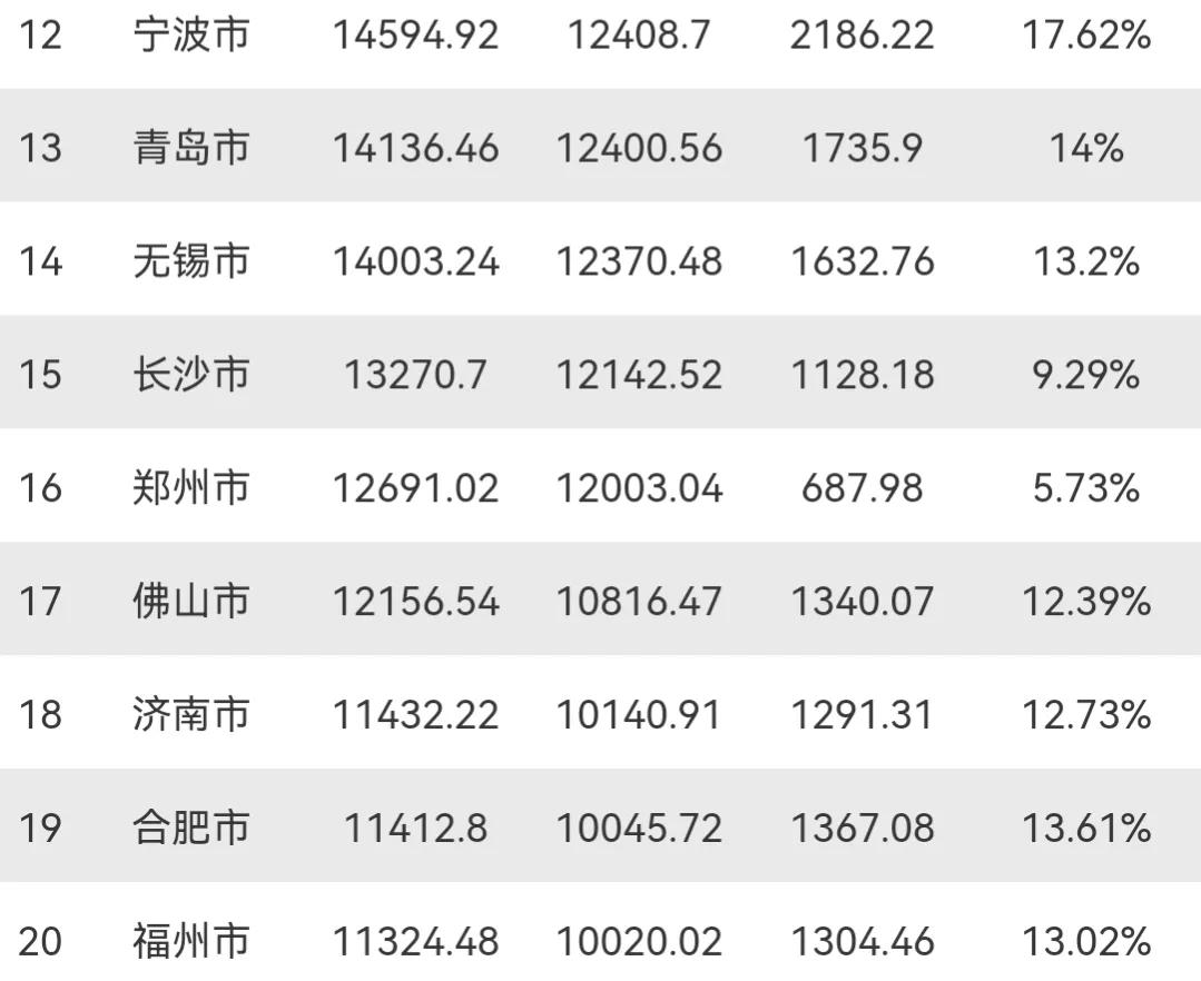 2021年GDP20强城市：杭州第8，无锡接近青岛，福州上榜