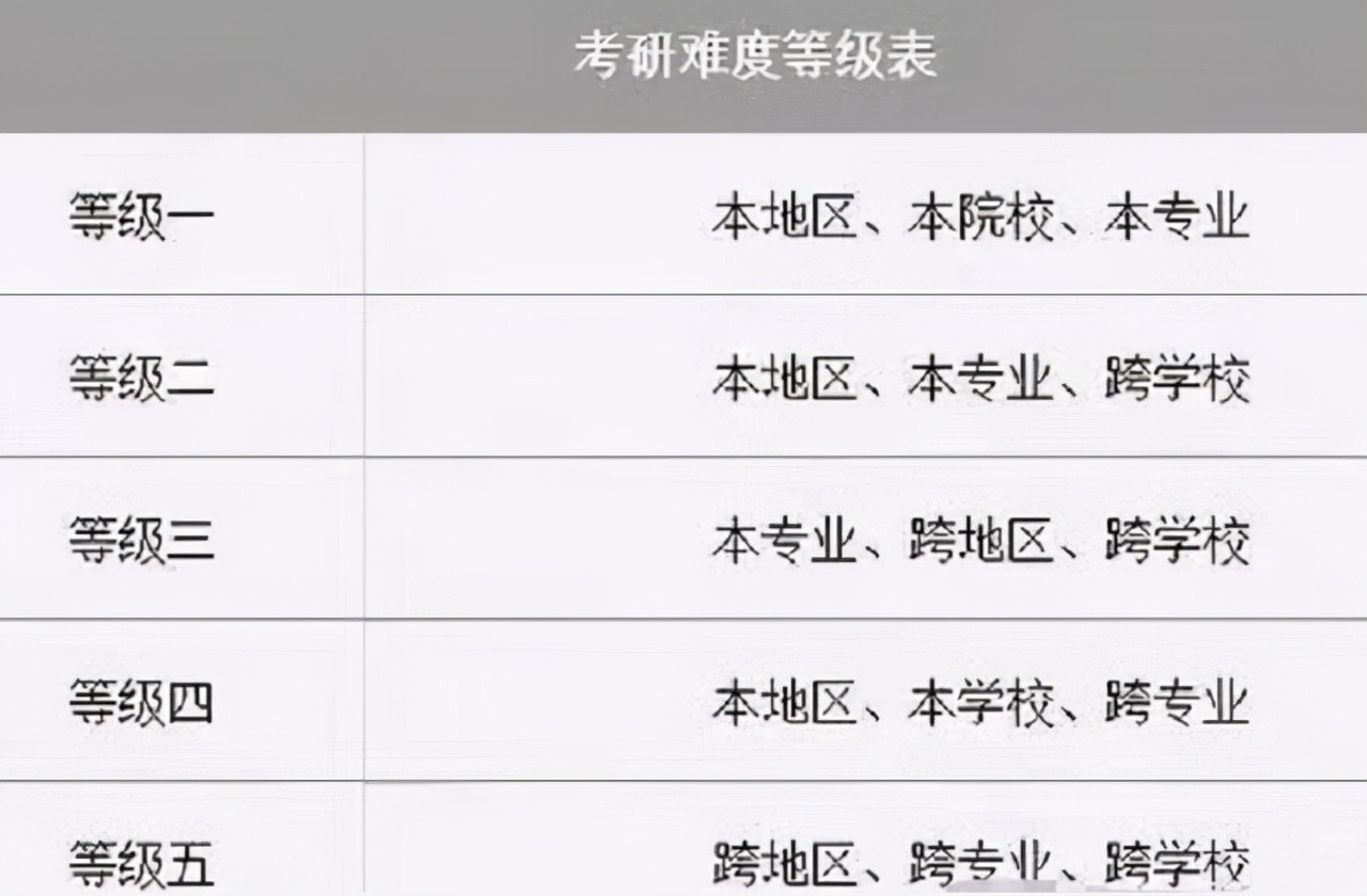 考研难度的“五个等级”，第四等和第五等，普通学生不要轻易尝试