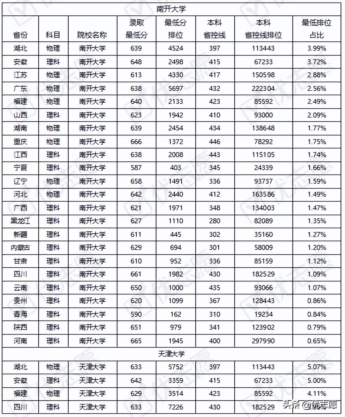 南开大学和天津大学各地区录取难度分析来啦，快来了解